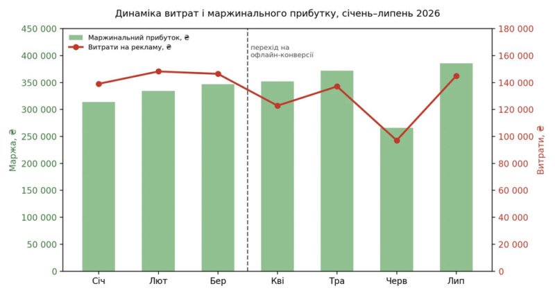 Кейс: як офлайн-конверсії з CRM підняли ROMI інтернет-магазину на 45 п.п.